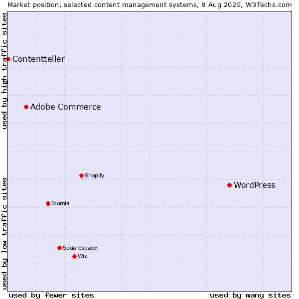 Market position of WordPress vs. Adobe Commerce vs. Contentteller