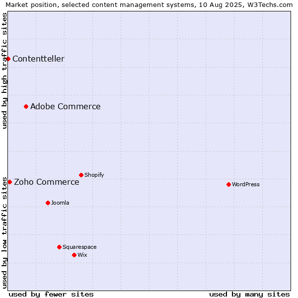Market position of Adobe Commerce vs. Zoho Commerce vs. Contentteller
