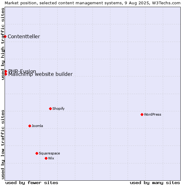 Market position of PHP-Fusion vs. Mailchimp website builder vs. Contentteller