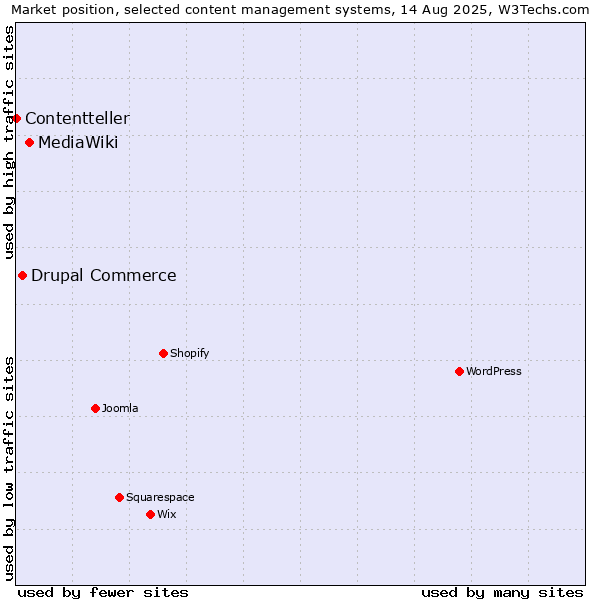 Market position of MediaWiki vs. Drupal Commerce vs. Contentteller