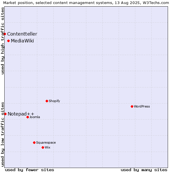 Market position of MediaWiki vs. Notepad++ vs. Contentteller