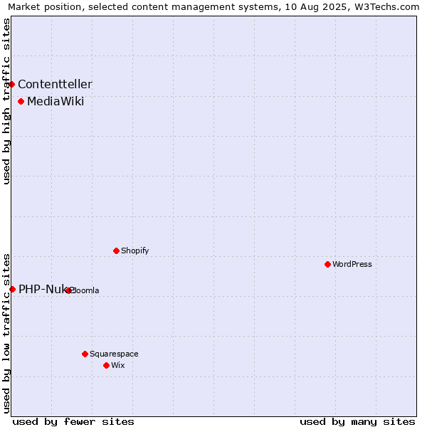 Market position of MediaWiki vs. PHP-Nuke vs. Contentteller