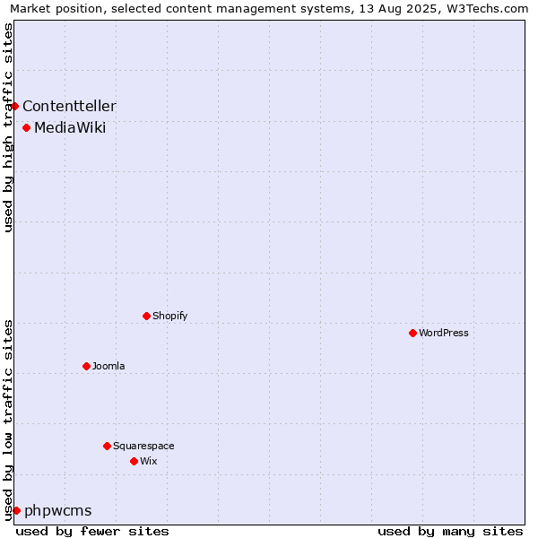 Market position of MediaWiki vs. phpwcms vs. Contentteller