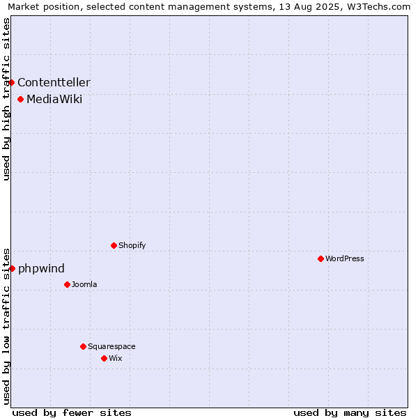 Market position of MediaWiki vs. phpwind vs. Contentteller