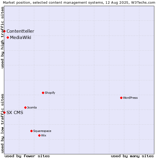 Market position of MediaWiki vs. SX CMS vs. Contentteller