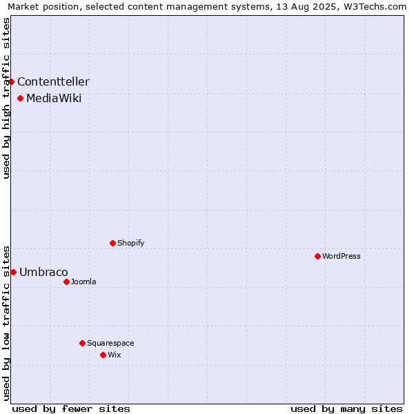 Market position of MediaWiki vs. Umbraco vs. Contentteller