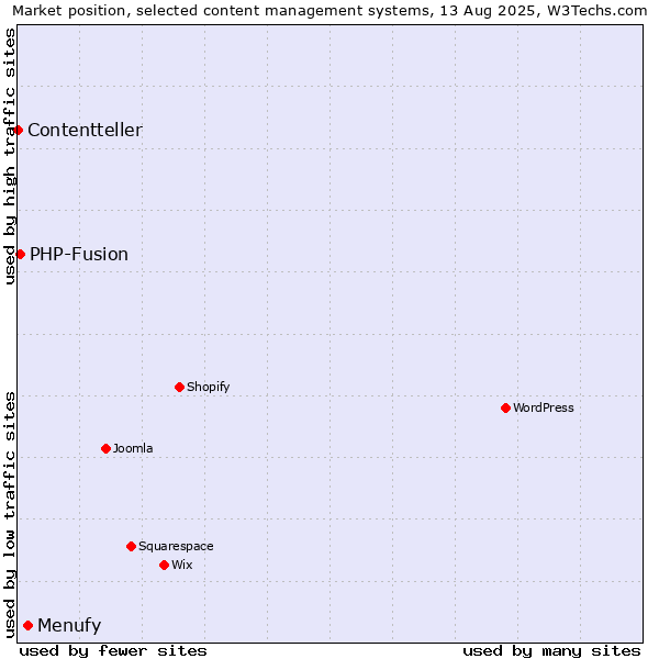 Market position of Menufy vs. PHP-Fusion vs. Contentteller