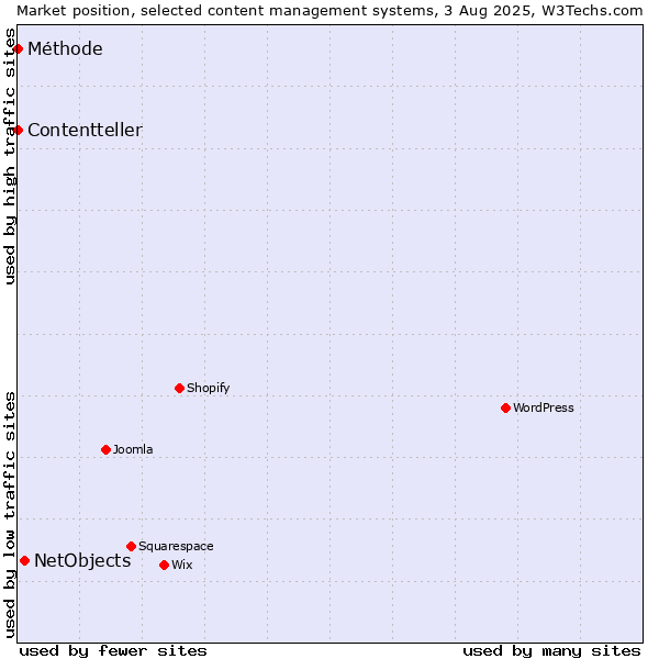 Market position of NetObjects vs. Méthode vs. Contentteller
