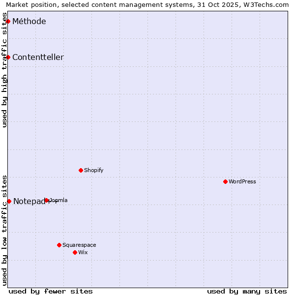 Market position of Notepad++ vs. Méthode vs. Contentteller