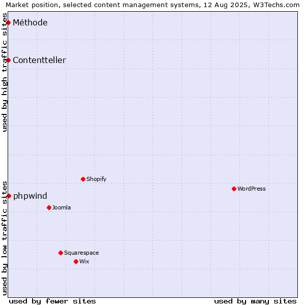 Market position of phpwind vs. Méthode vs. Contentteller