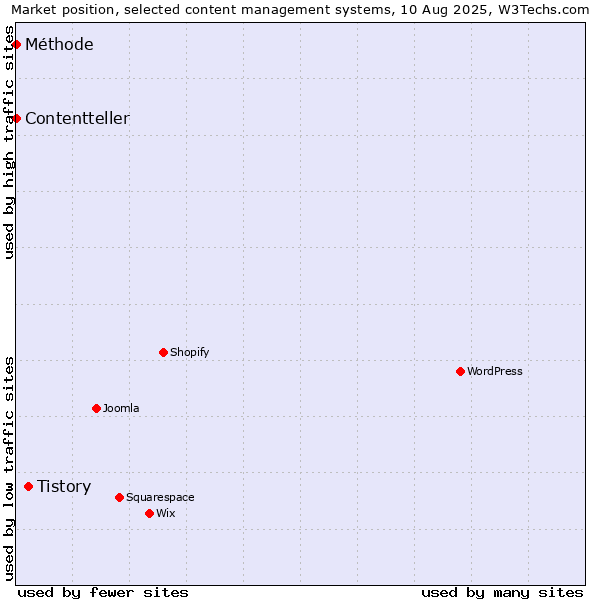 Market position of Tistory vs. Méthode vs. Contentteller