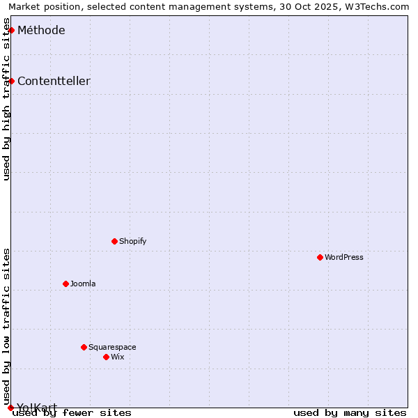 Market position of Méthode vs. Contentteller vs. Yo!Kart