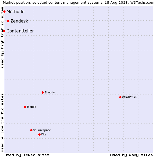 Market position of Zendesk vs. Méthode vs. Contentteller