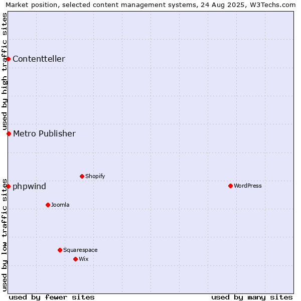 Market position of Metro Publisher vs. phpwind vs. Contentteller