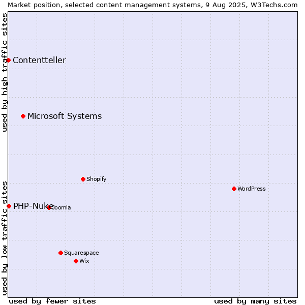 Market position of Microsoft Systems vs. PHP-Nuke vs. Contentteller