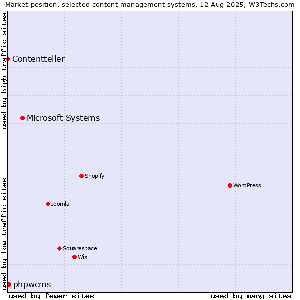 Market position of Microsoft Systems vs. phpwcms vs. Contentteller