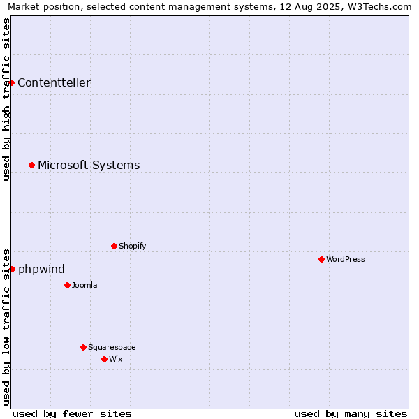 Market position of Microsoft Systems vs. phpwind vs. Contentteller