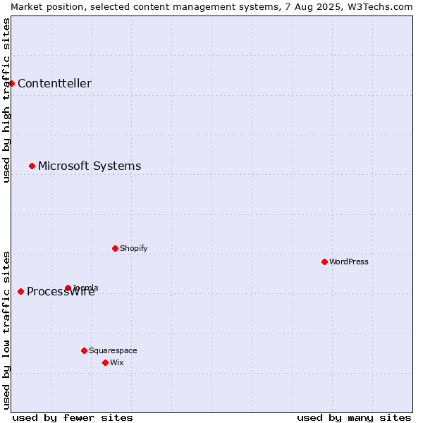 Market position of Microsoft Systems vs. ProcessWire vs. Contentteller