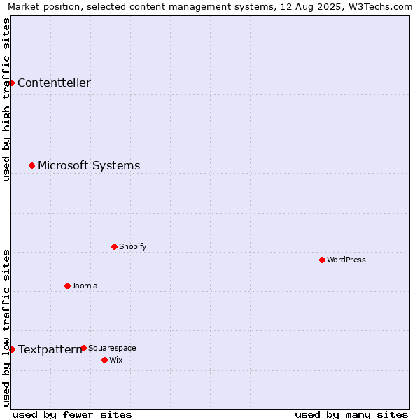Market position of Microsoft Systems vs. Textpattern vs. Contentteller