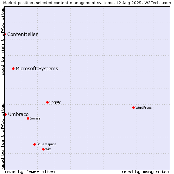 Market position of Microsoft Systems vs. Umbraco vs. Contentteller