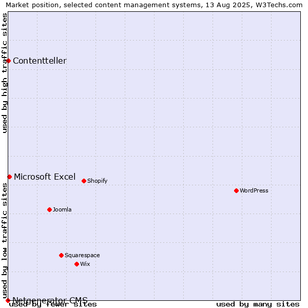 Market position of Microsoft Excel vs. Contentteller vs. Netgenerator CMS