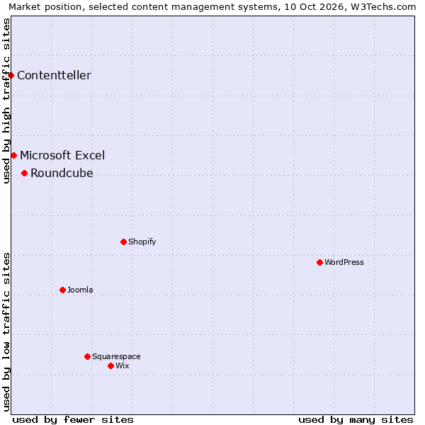 Market position of Roundcube vs. Microsoft Excel vs. Contentteller