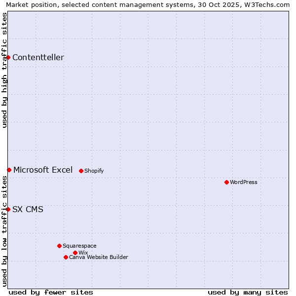 Market position of Microsoft Excel vs. SX CMS vs. Contentteller