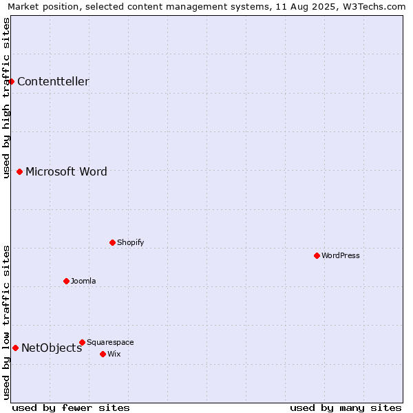 Market position of Microsoft Word vs. NetObjects vs. Contentteller