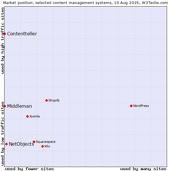 Market position of NetObjects vs. Middleman vs. Contentteller