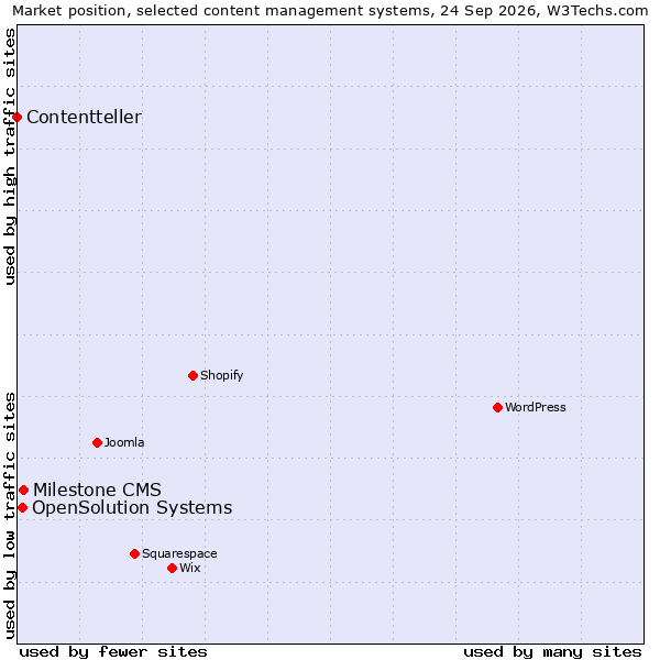 Market position of Milestone CMS vs. OpenSolution Systems vs. Contentteller