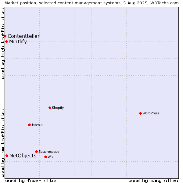 Market position of NetObjects vs. Mintlify vs. Contentteller