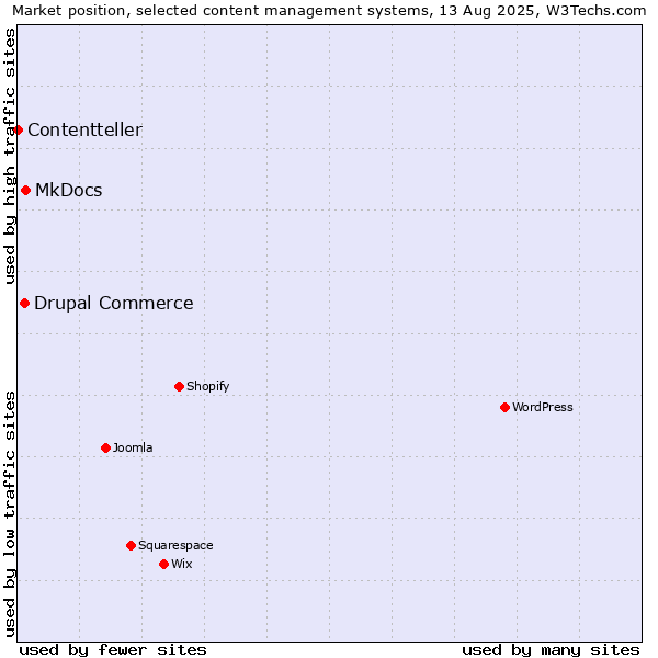 Market position of MkDocs vs. Drupal Commerce vs. Contentteller