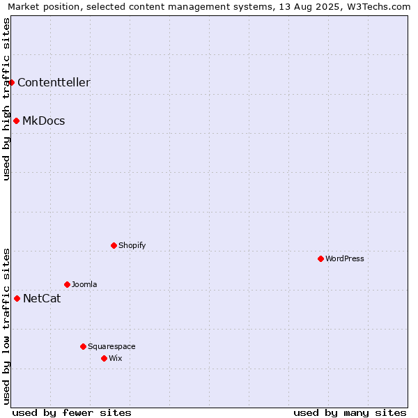 Market position of NetCat vs. MkDocs vs. Contentteller