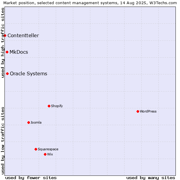 Market position of Oracle Systems vs. MkDocs vs. Contentteller