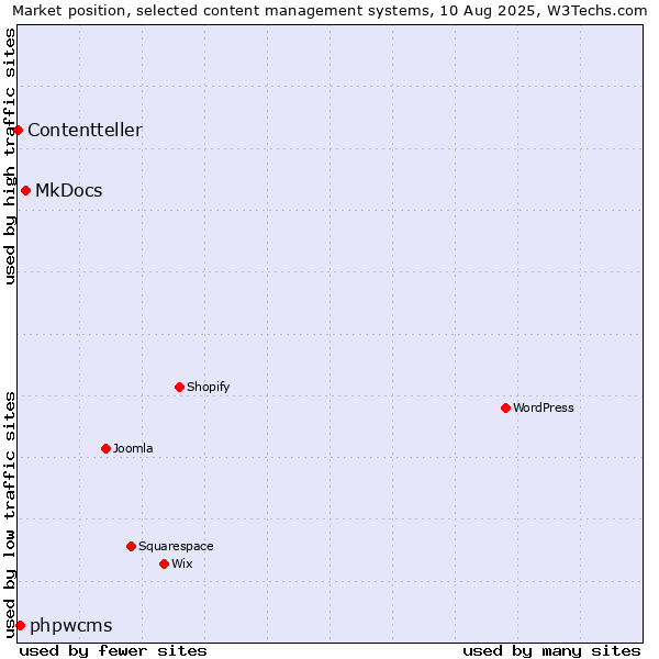 Market position of MkDocs vs. phpwcms vs. Contentteller