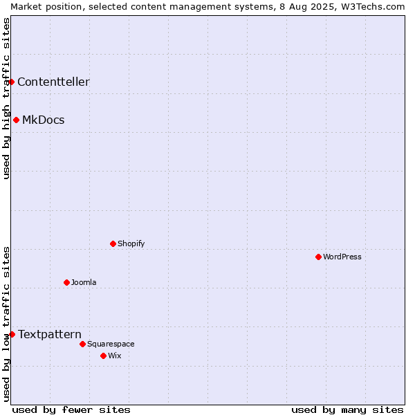 Market position of MkDocs vs. Textpattern vs. Contentteller