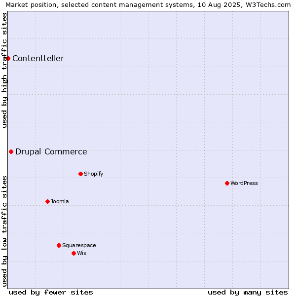 Market position of Drupal Commerce vs. Contentteller