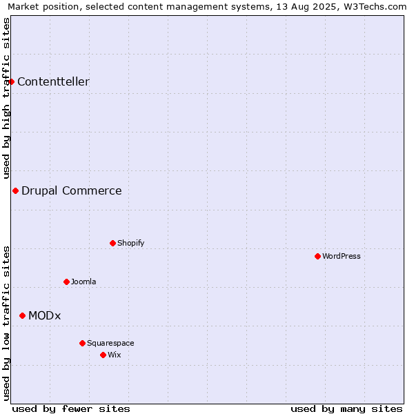 Market position of MODx vs. Drupal Commerce vs. Contentteller