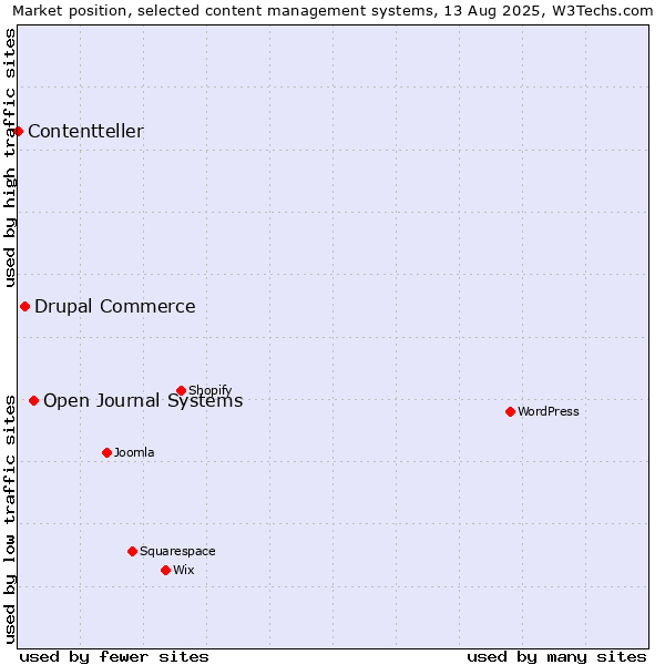 Market position of Open Journal Systems vs. Drupal Commerce vs. Contentteller