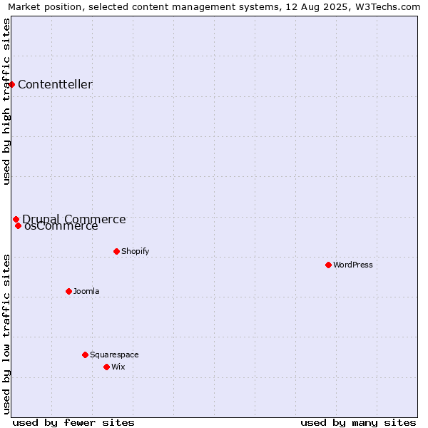 Market position of osCommerce vs. Drupal Commerce vs. Contentteller
