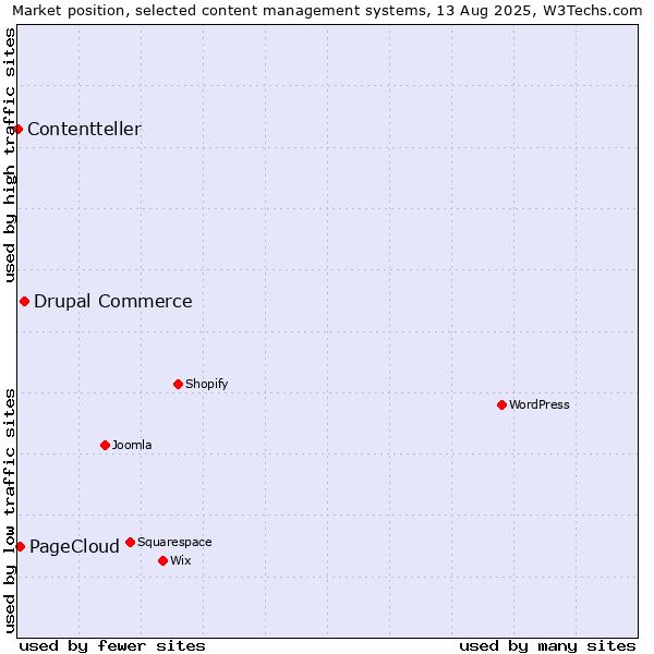 Market position of Drupal Commerce vs. PageCloud vs. Contentteller