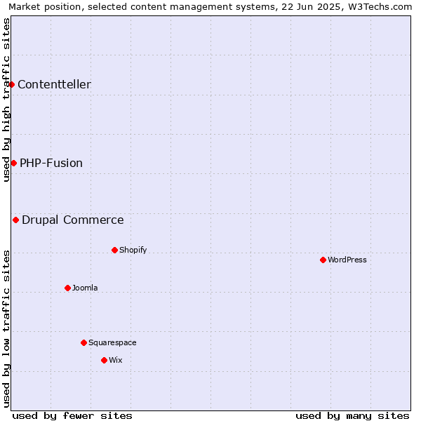 Market position of Drupal Commerce vs. PHP-Fusion vs. Contentteller
