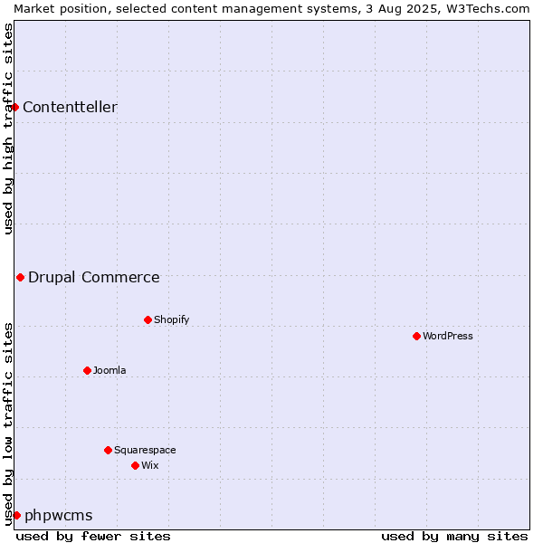 Market position of Drupal Commerce vs. phpwcms vs. Contentteller