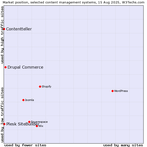 Market position of Drupal Commerce vs. Plesk SiteBuilder vs. Contentteller