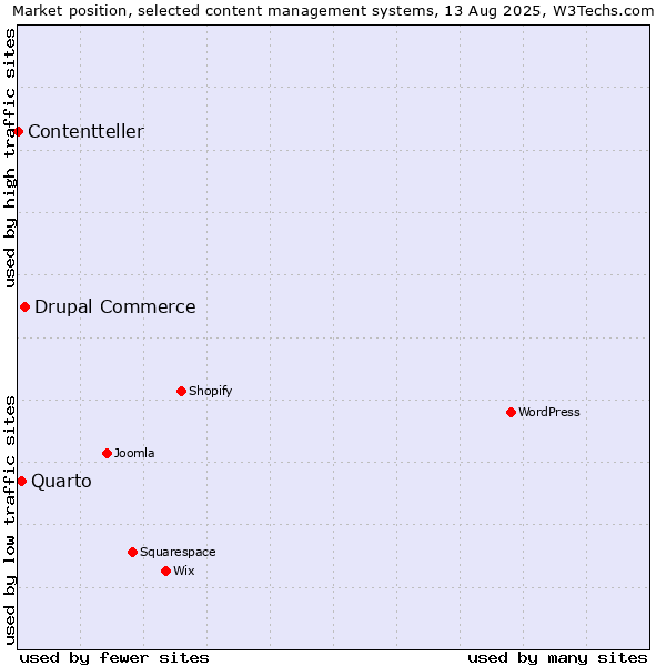 Market position of Drupal Commerce vs. Quarto vs. Contentteller