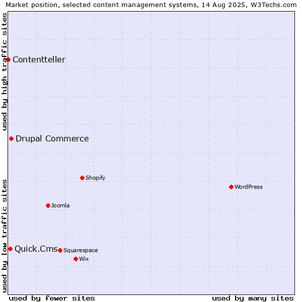 Market position of Drupal Commerce vs. Quick.Cms vs. Contentteller