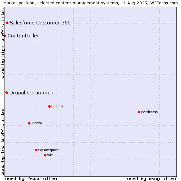 Market position of Salesforce Customer 360 vs. Drupal Commerce vs. Contentteller