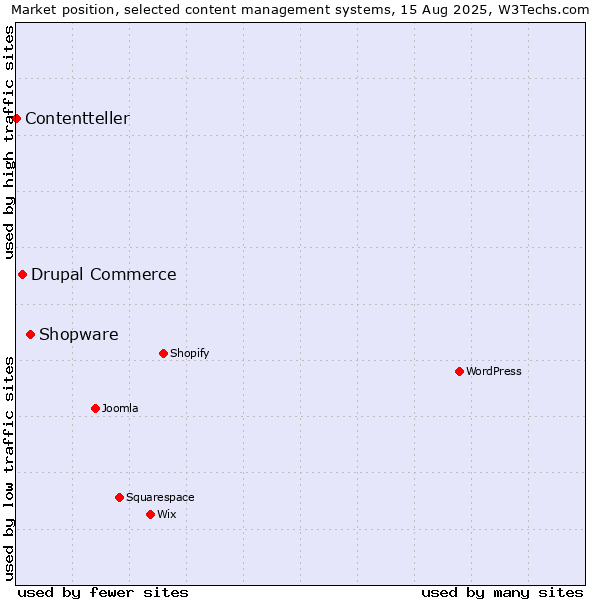 Market position of Shopware vs. Drupal Commerce vs. Contentteller