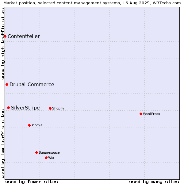 Market position of SilverStripe vs. Drupal Commerce vs. Contentteller