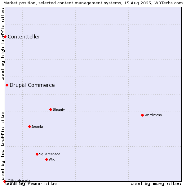 Market position of Drupal Commerce vs. Contentteller vs. Silvrback
